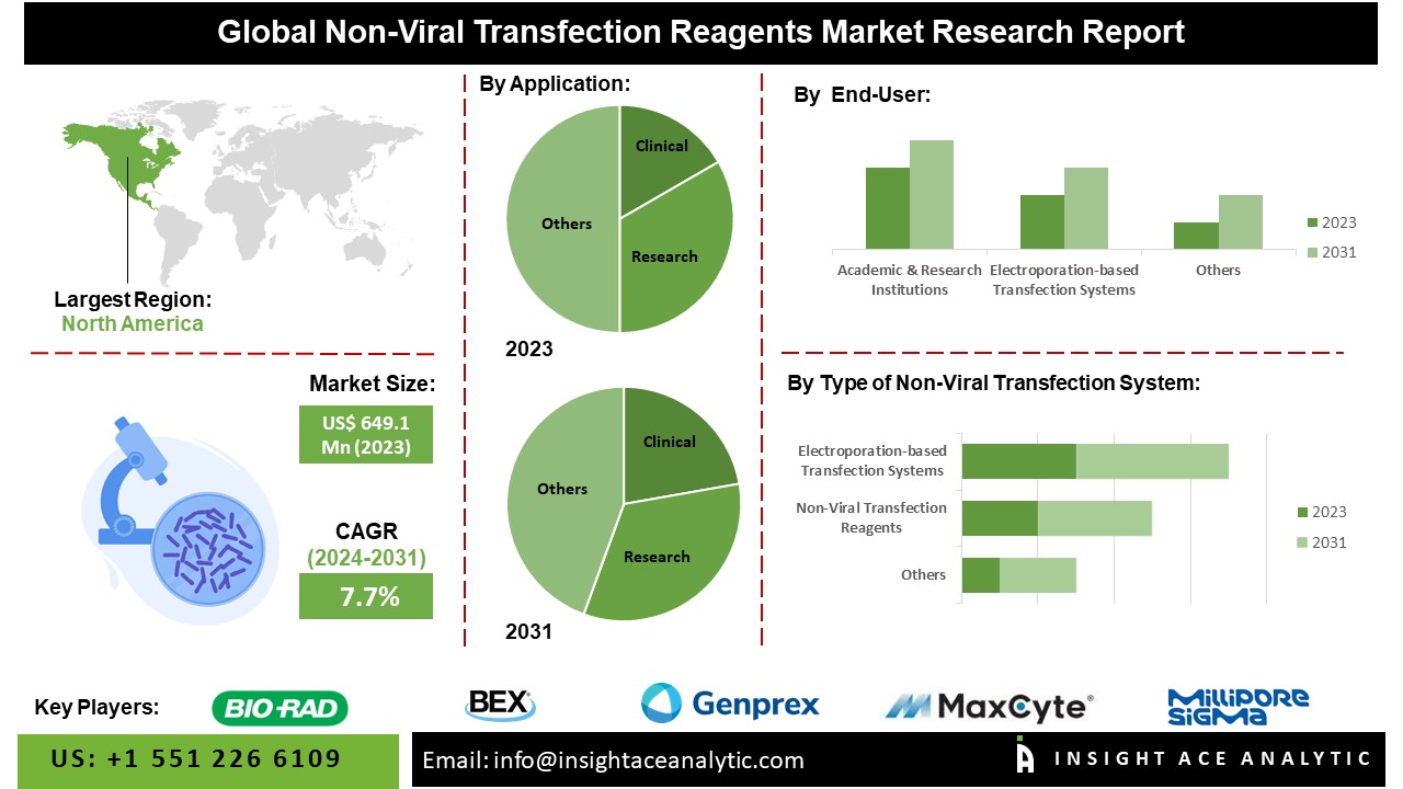 Non-Viral Transfection Reagents Market info