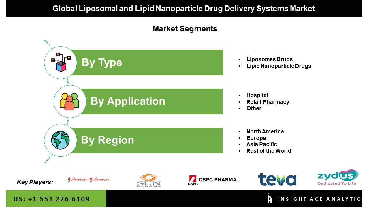 Liposomal and Lipid Nanoparticle Drug Delivery Systems Market seg