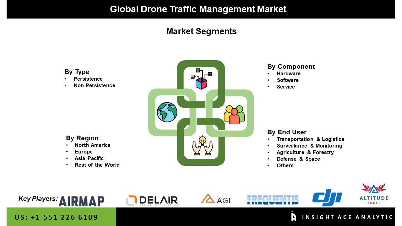 Drone Traffic Management Market