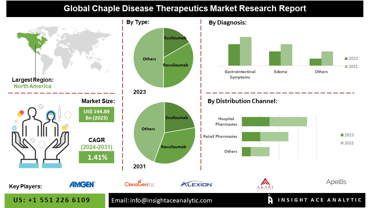Chapel Disease Therapeutics Market info