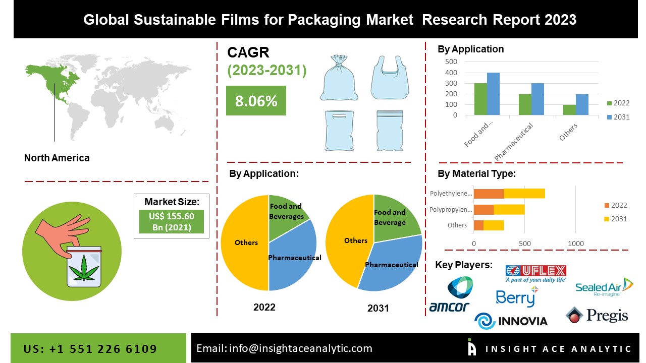 Sutainable Films for Packaging Market Research Report 2023