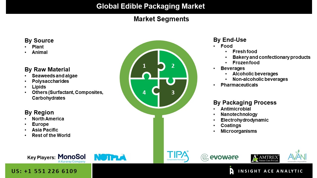 Edible-packaging Market