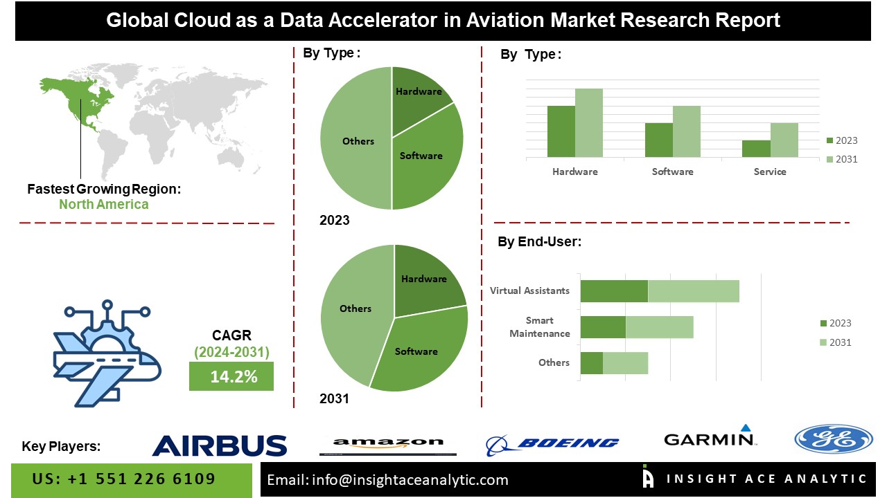 Cloud as a Data Accelerator in Aviation Market info