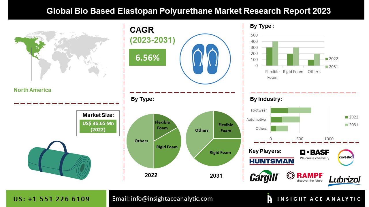 Bio-Based Elastane Polyurethane Market