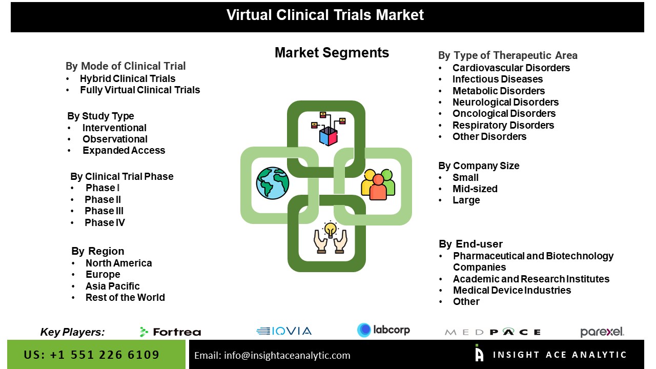 Virtual Clinical Trials Market seg