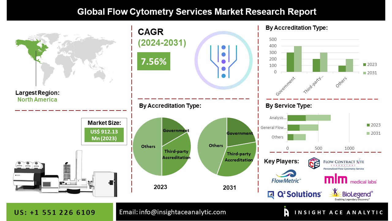 Flow Cytometry Services Market