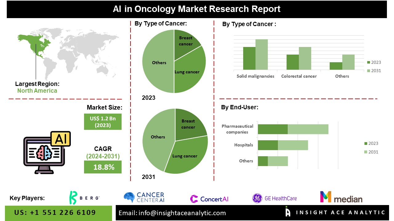 AI in Oncology Market info