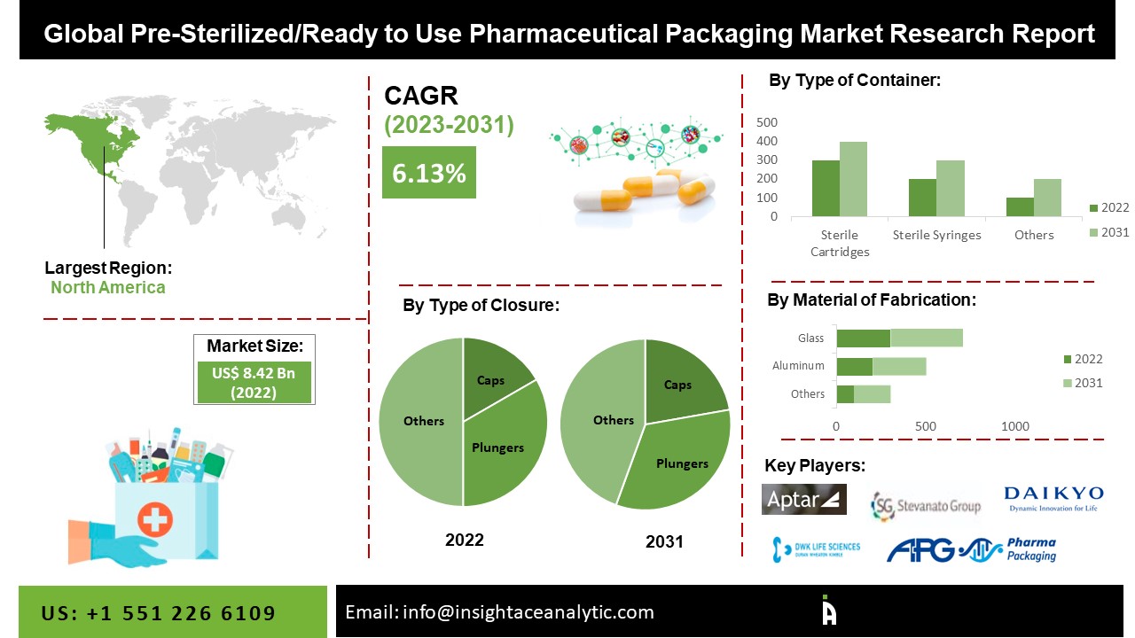 Pre-Sterilized/Ready to Use Pharmaceutical Packaging Market Latest Study