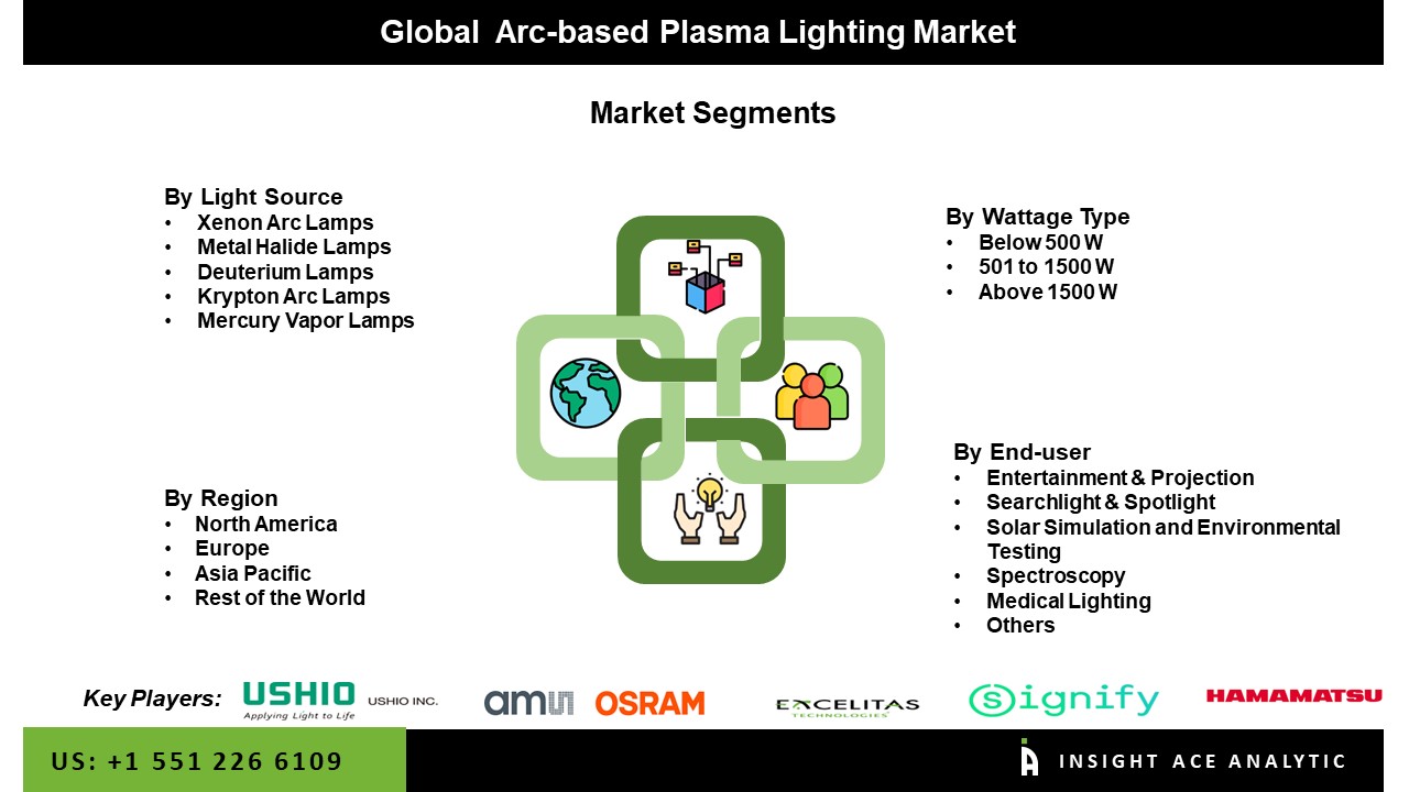 Arc-based Plasma Lighting Market seg
