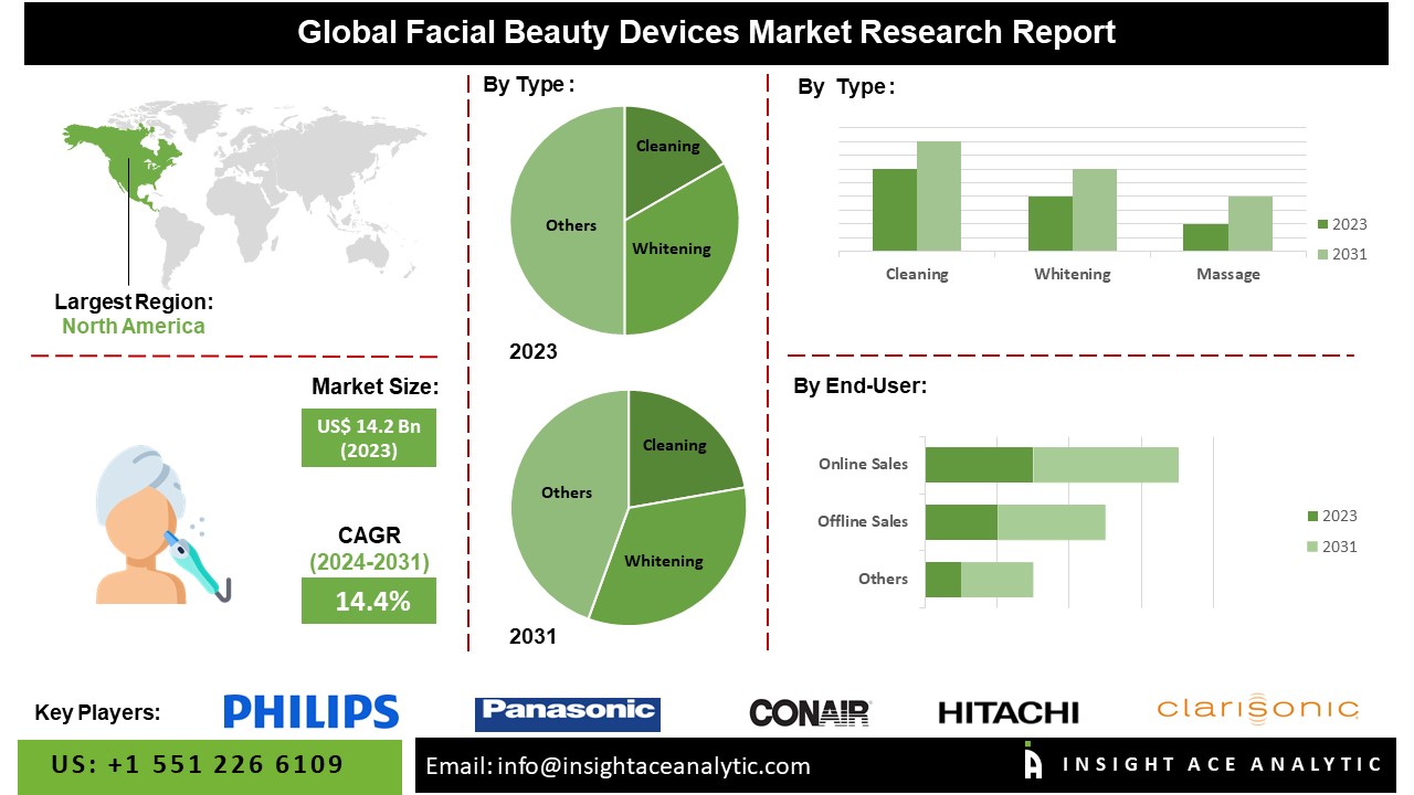 Facial Beauty Devices Market info