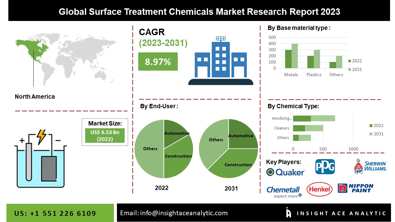 Surface Treatment Chemicals Market