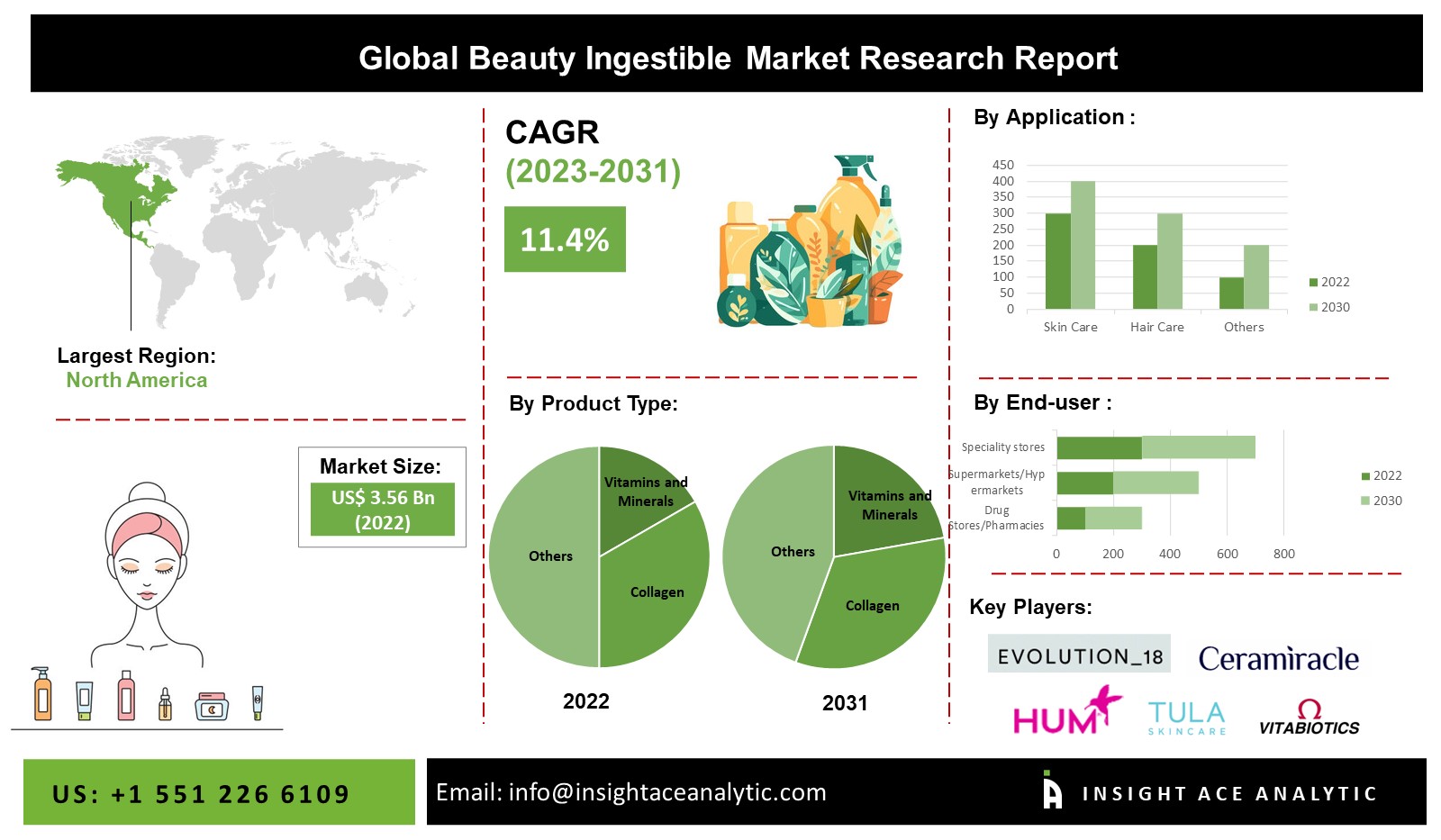 Global Cosmetics Market Size & Industry Share: 2031