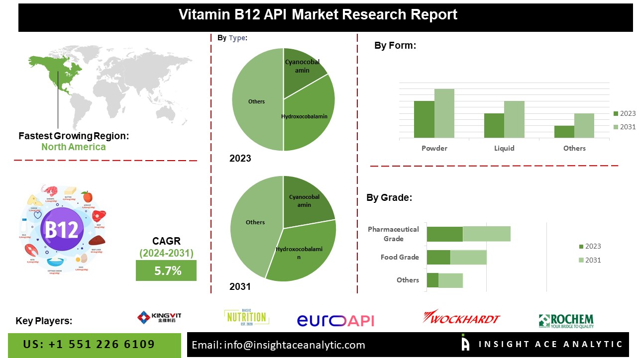 Vitamin B12 API Market info