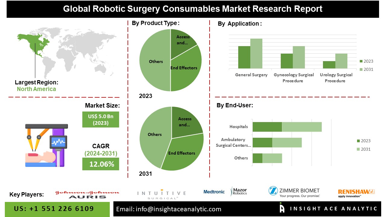 Robotic Surgery Consumables Market info