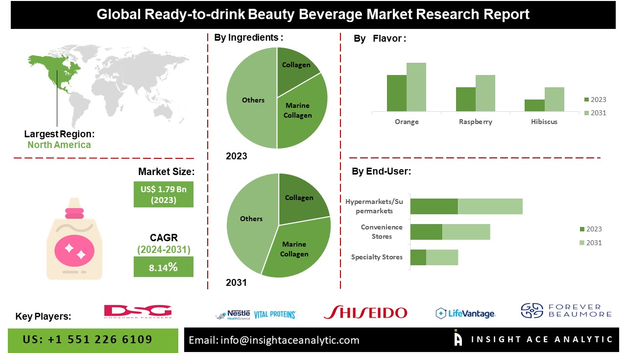 Ready-to-Drink Beauty Beverage Market info