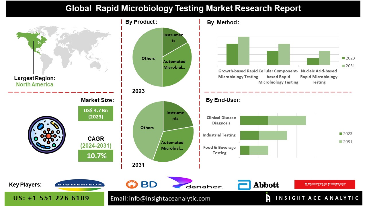 Rapid Microbiology Testing Market info