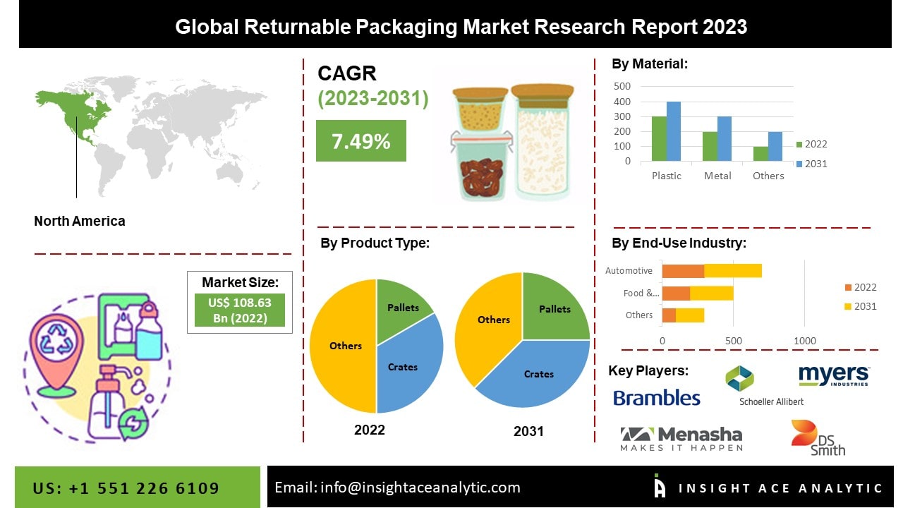 Infographics Returnable Packaging Market  