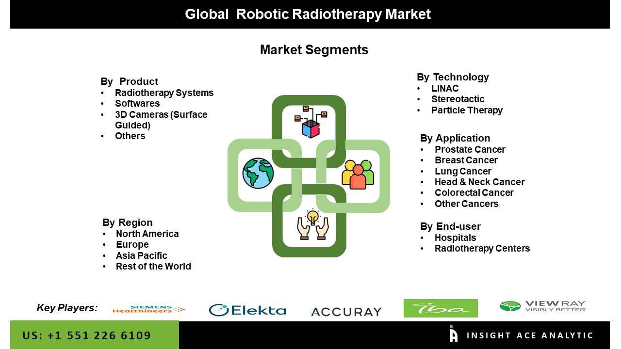 Robotic Radiotherapy Market seg