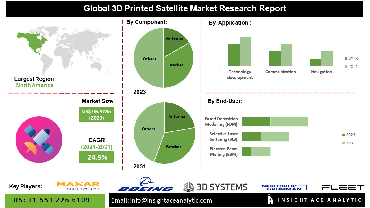 3D Printed Satellite Market info