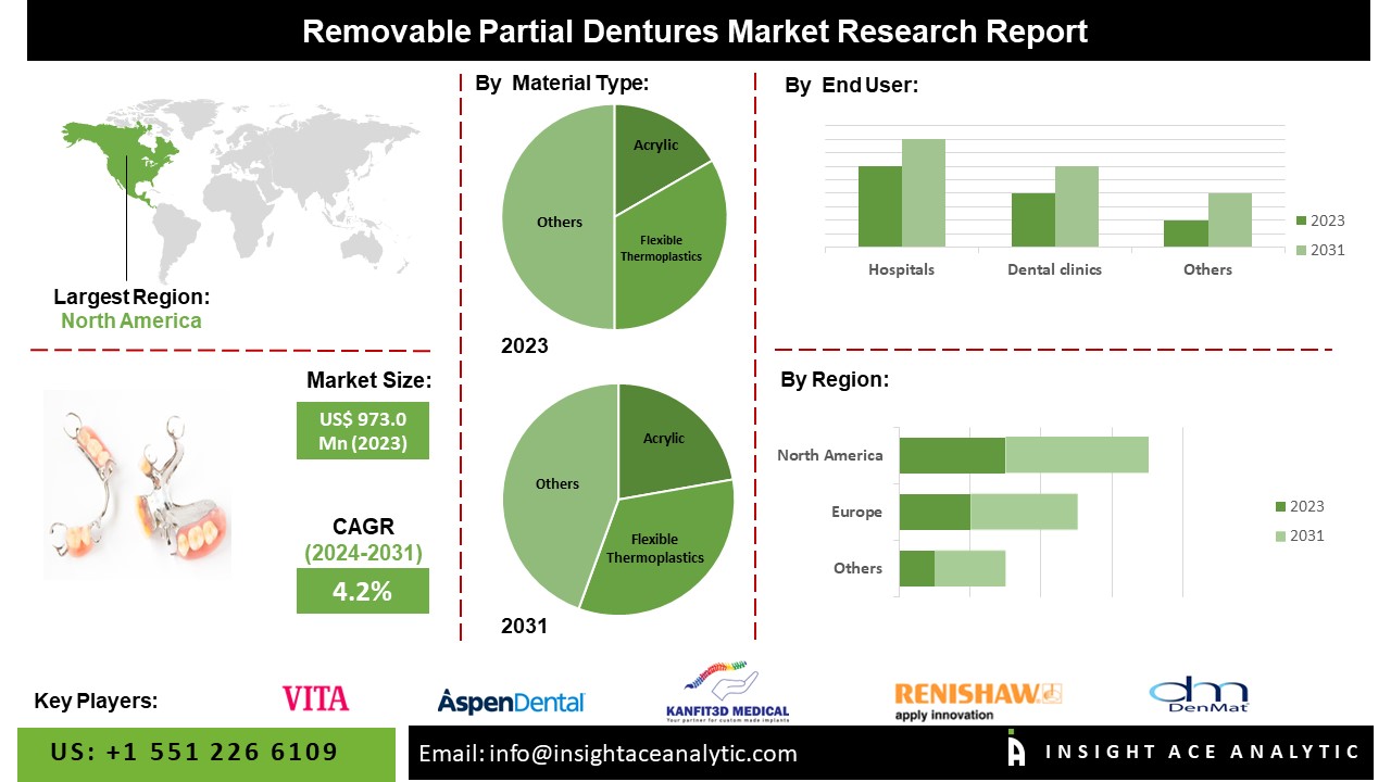 Removable Partial Dentures Market info