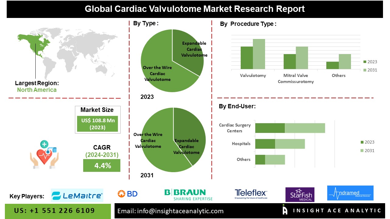 Cardiac Valvulotome Market info
