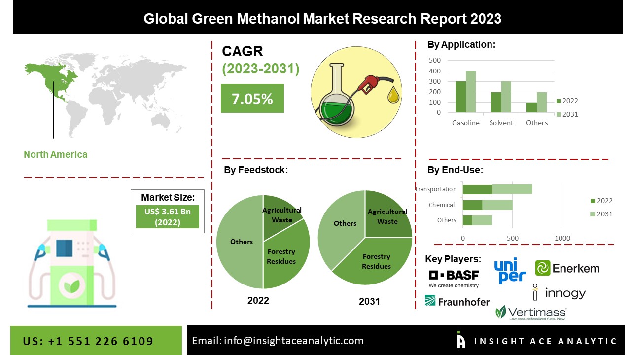 Green Methanol Market