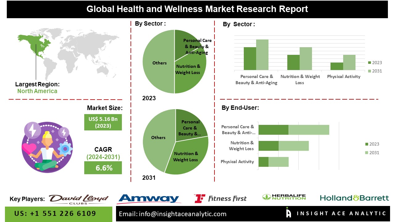 Health and Wellness Market info