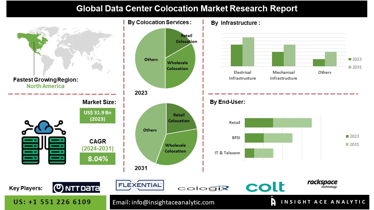 Data Center Colocation Market info