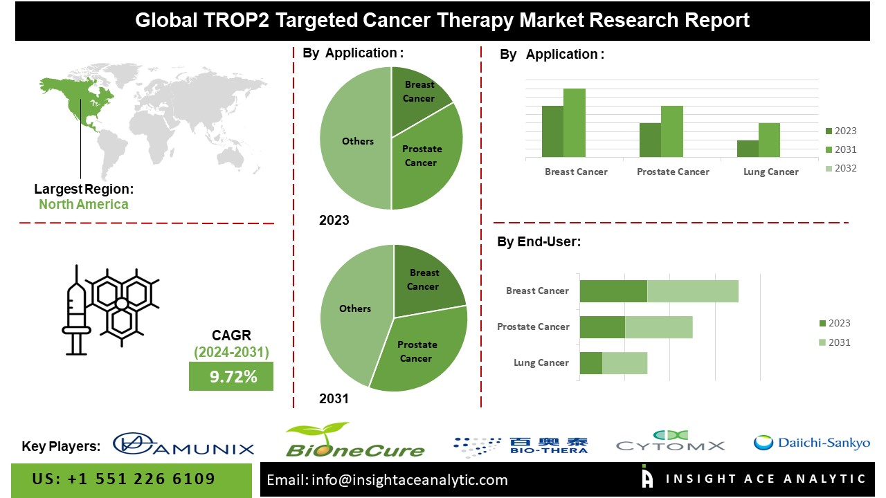 TROP2 Targeted Cancer Therapy Market Info