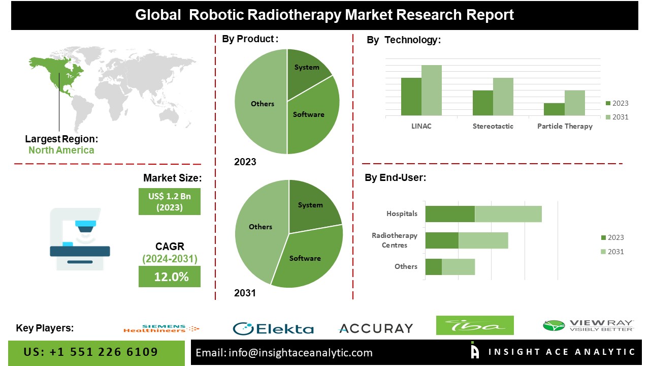 Robotic Radiotherapy Market info