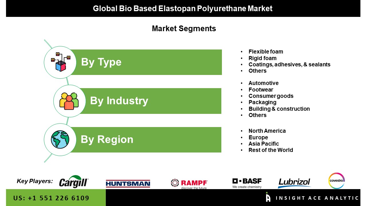 Bio-Based Elastane Polyurethane Market