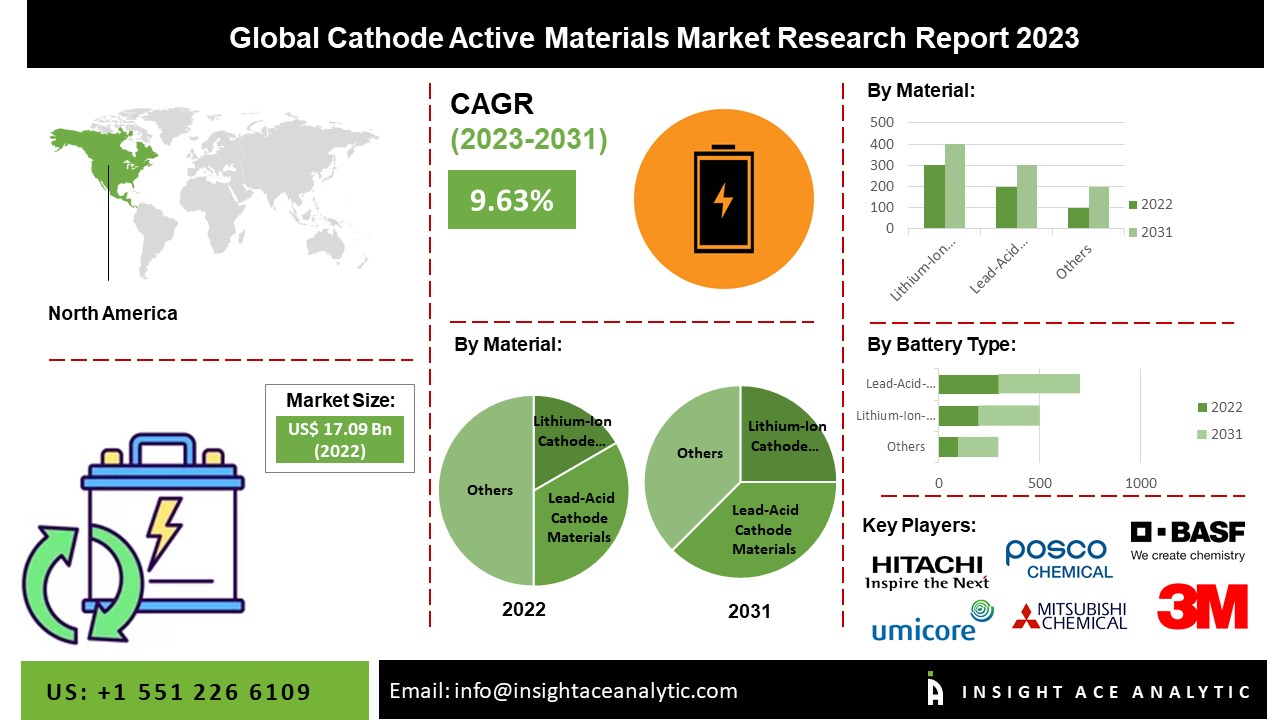 Cathode Active Materials Market