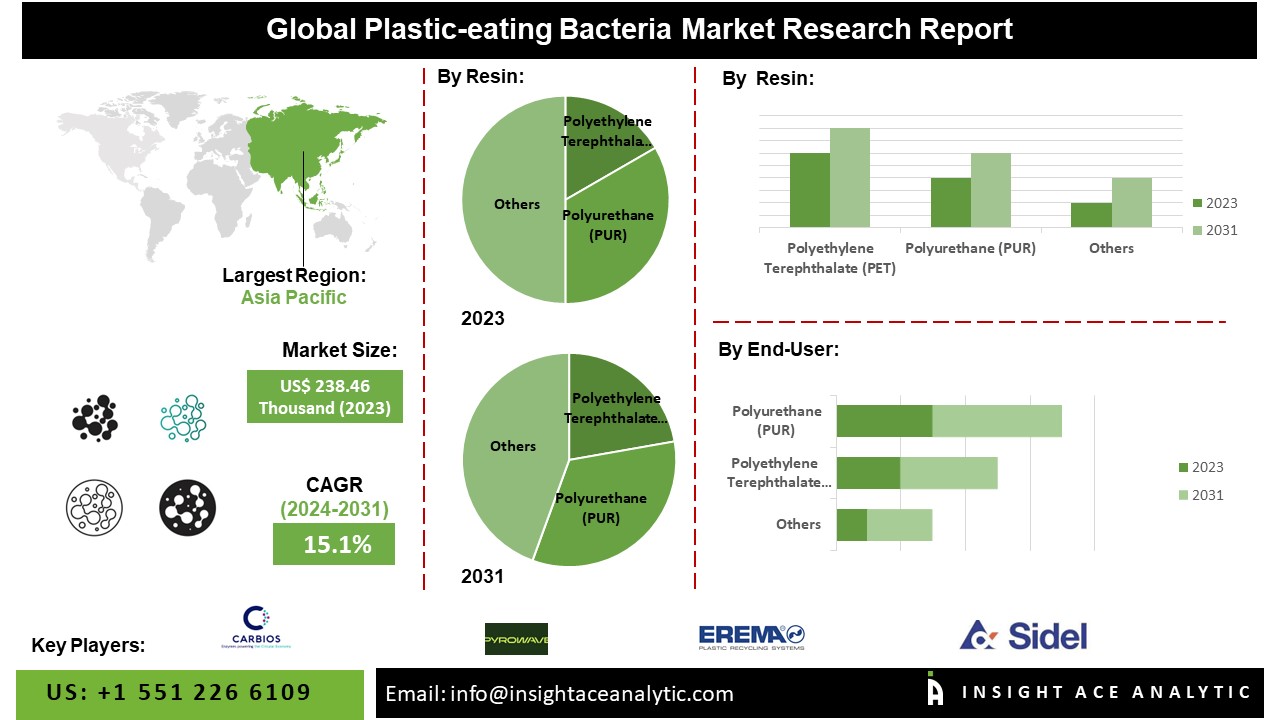 Plastic-eating Bacteria Market