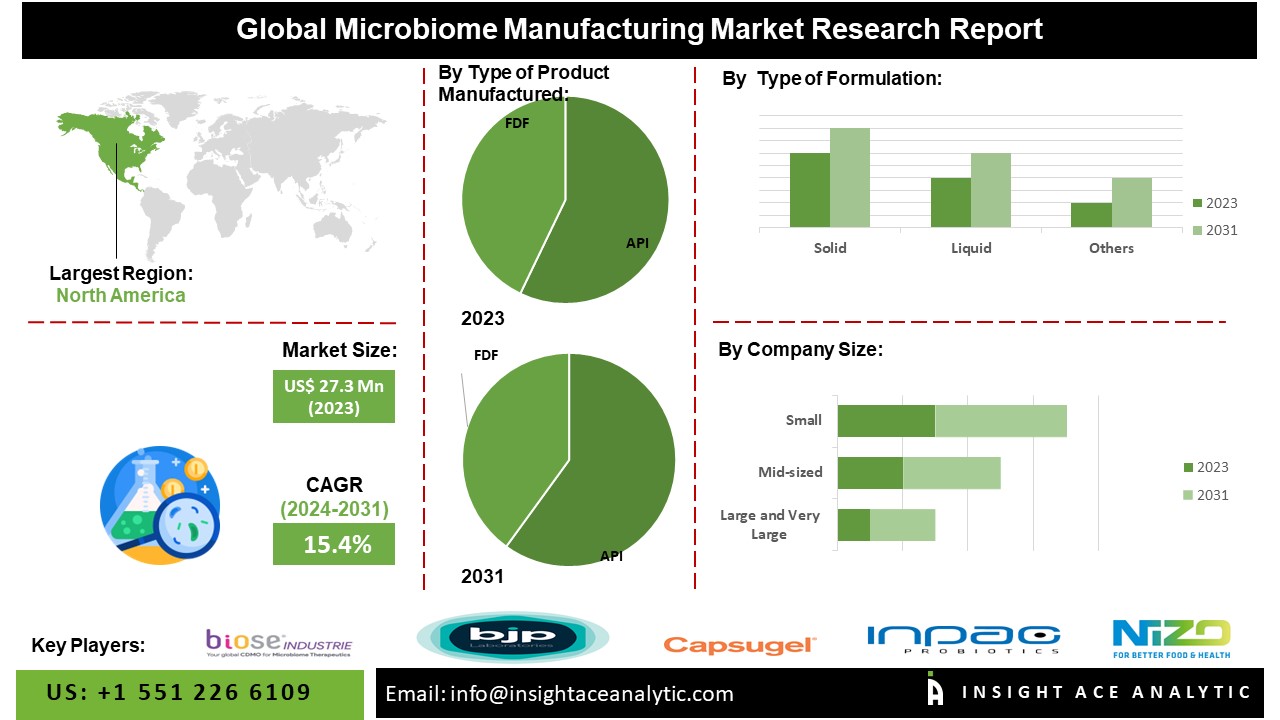 Microbiome Manufacturing Market info