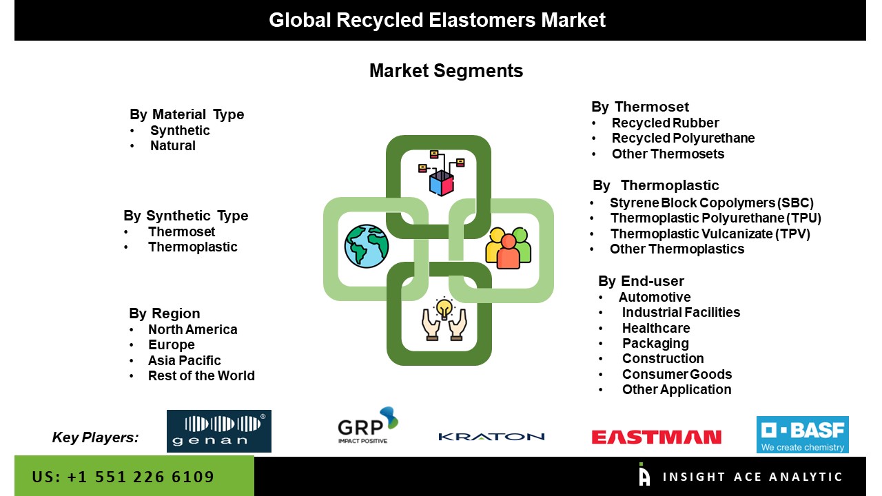 Recycled Elastomers Market seg