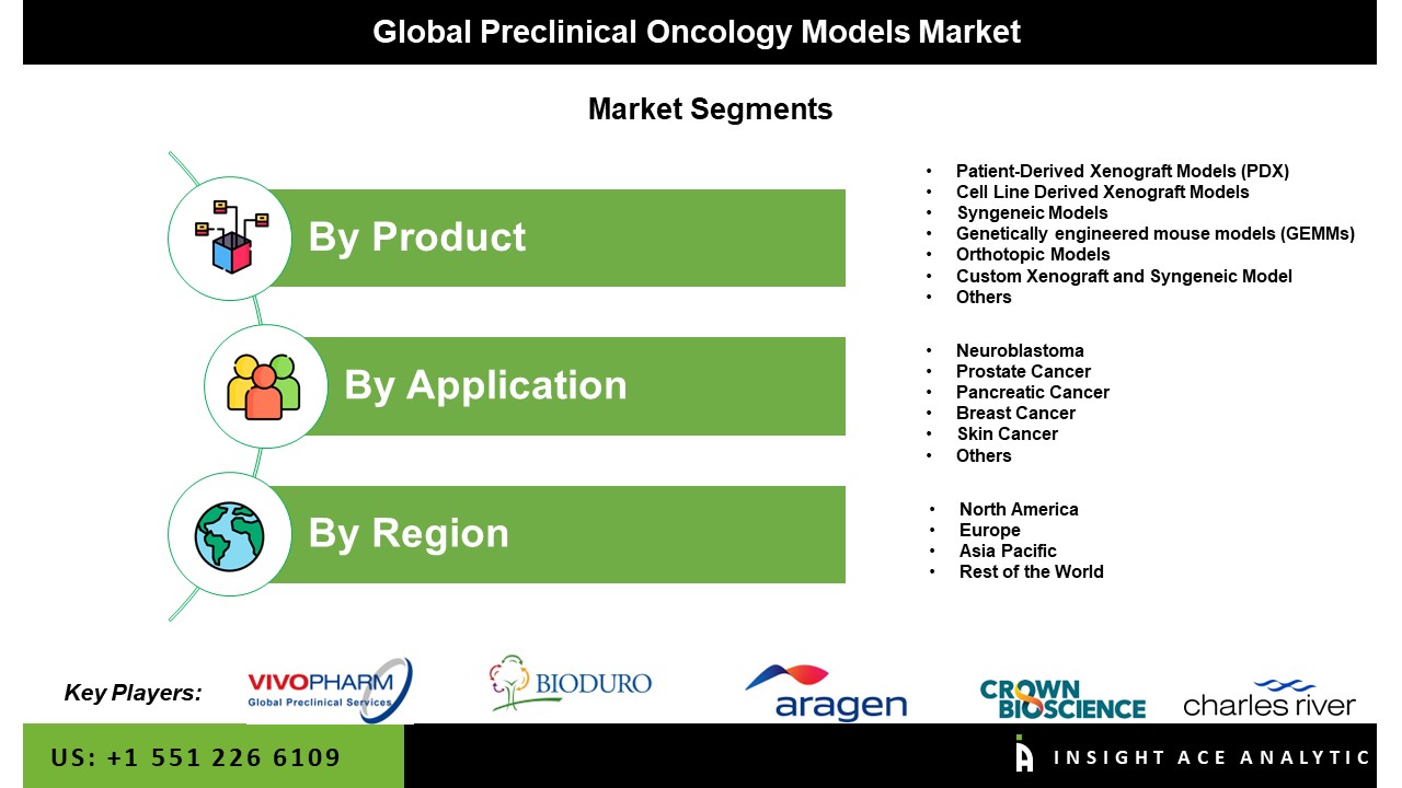 Preclinical Oncology Models Market Share, Size, Growth and Forecast to 2031