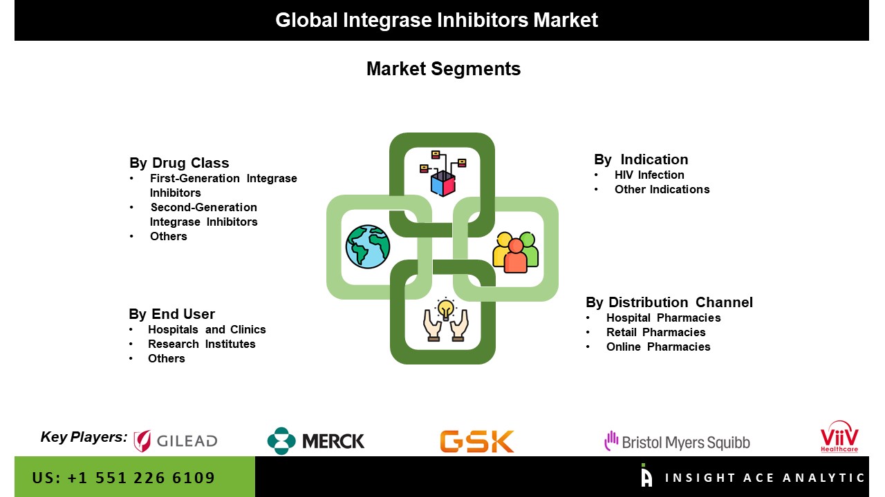 Integrase Inhibitors Market Size, Share and Scope Report
