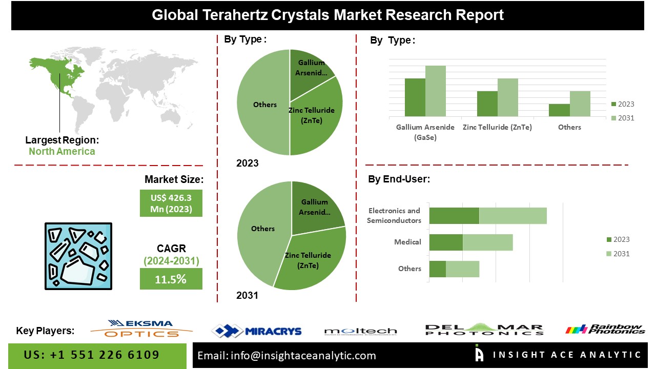 Terahertz Crystals Market info