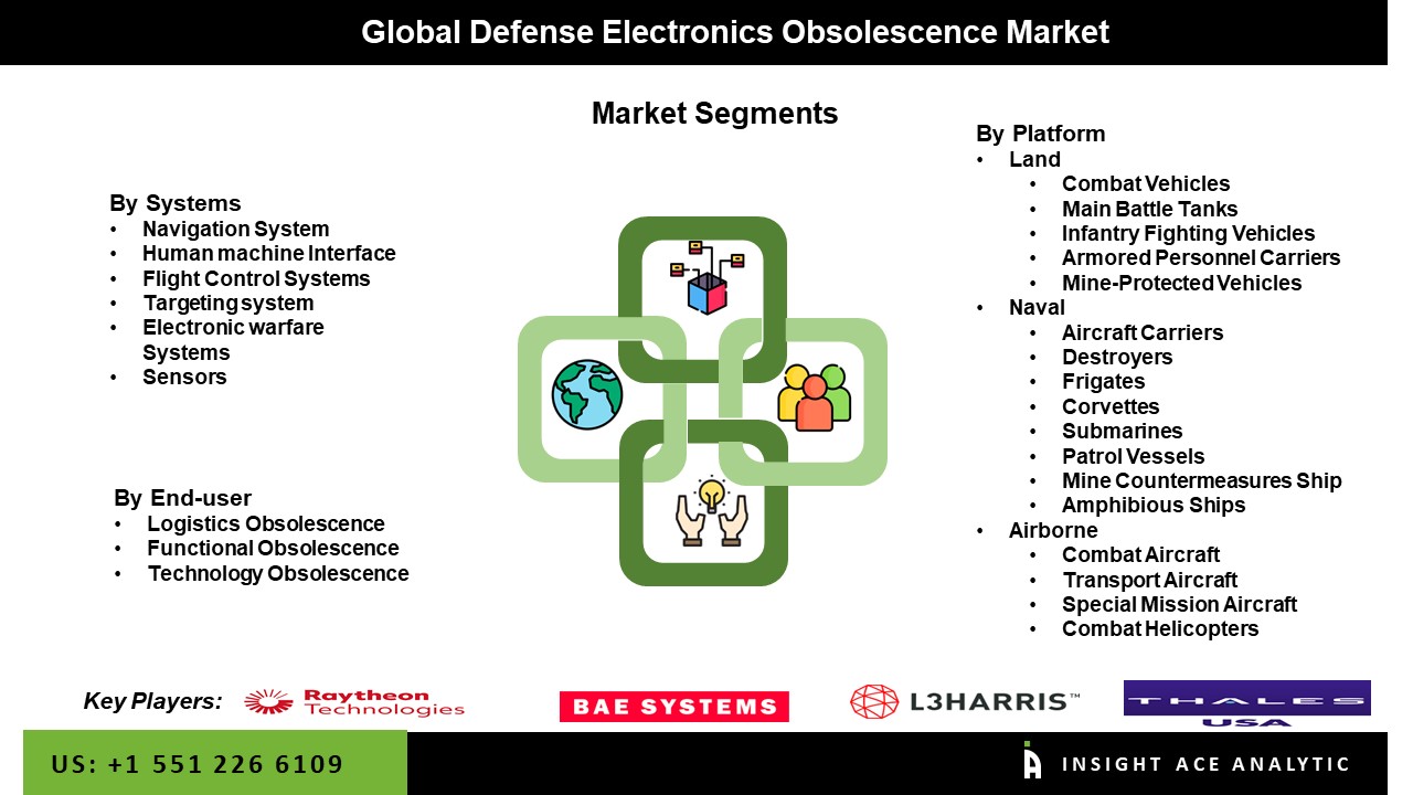 Defense Electronics Obsolescence Market seg
