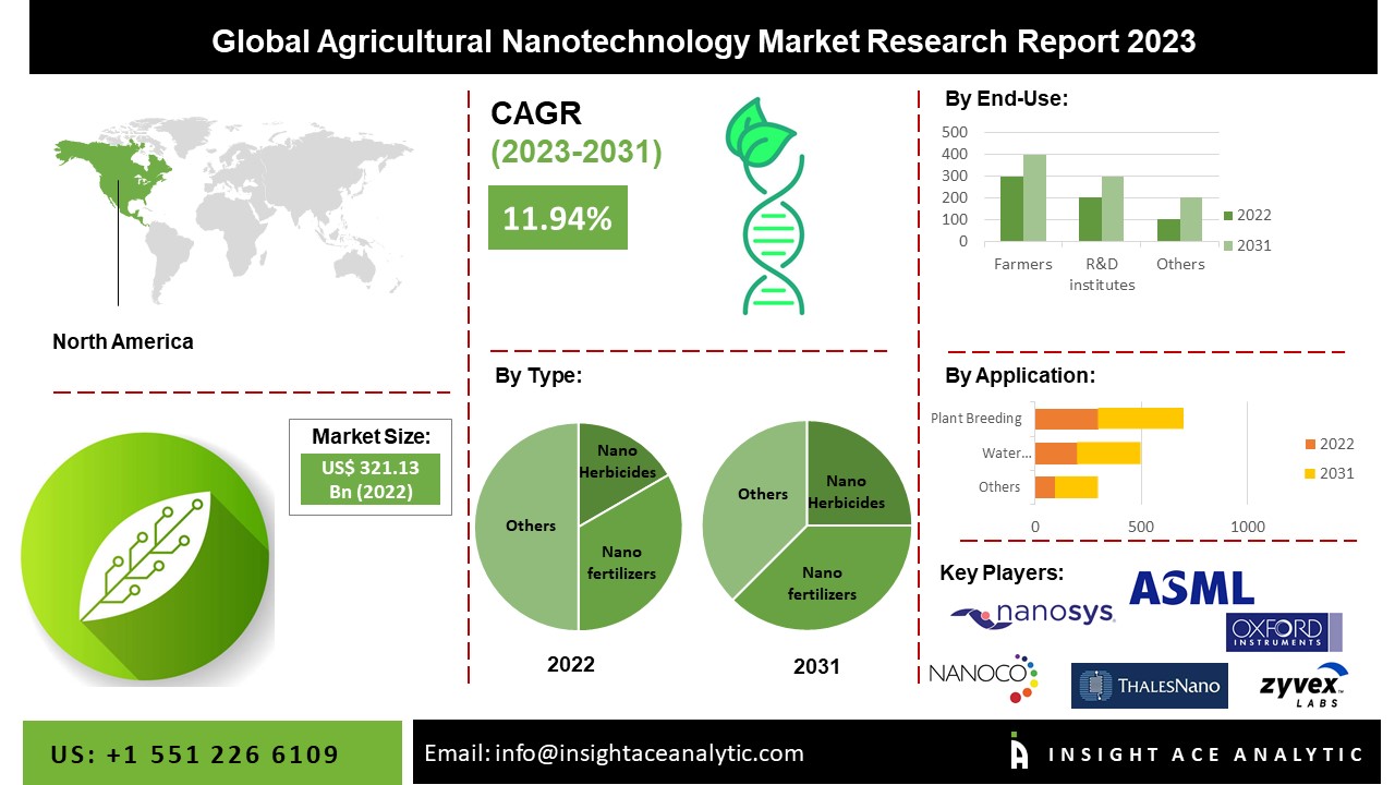 Agricultural Nanotechnology Market