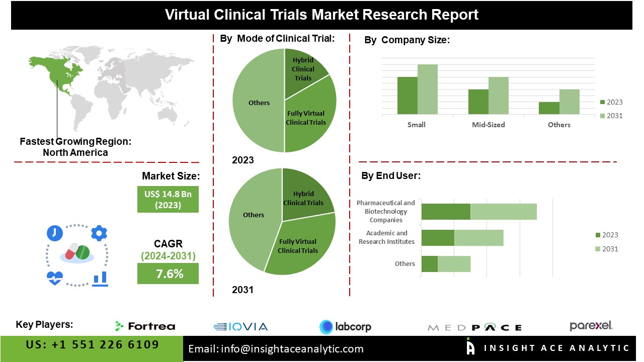Virtual Clinical Trials Market info