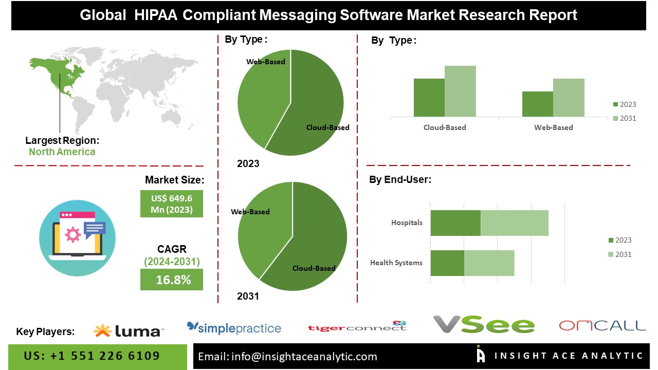 HIPAA Compliant Messaging Software Market info