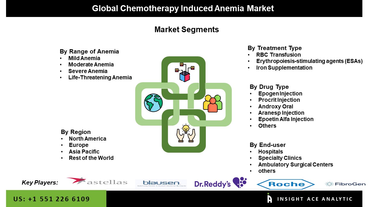 Chemotherapy-Induced Anemia Market seg