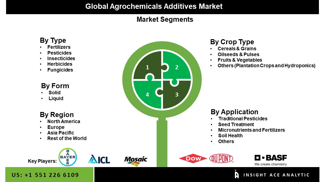 Agrochemicals Additives Market