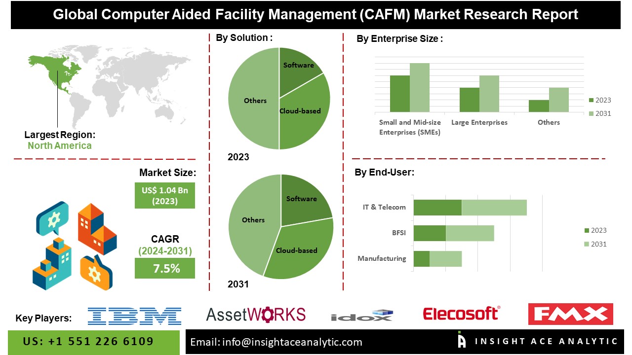 Computer Aided Facility Management (CAFM) Market INFO