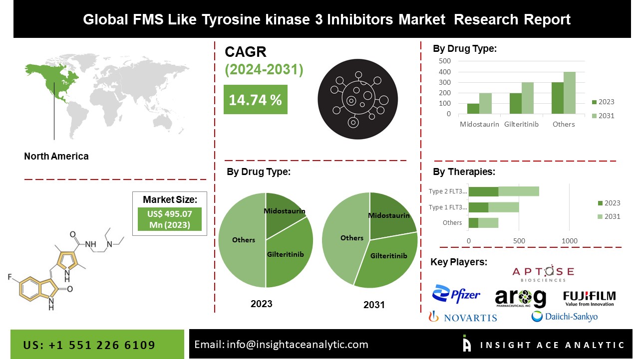 FMS-like Tyrosine Kinase 3 Inhibitors Market Share, Size, Growth