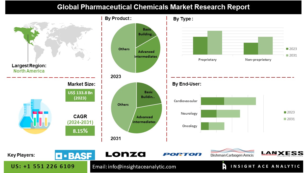 Pharmaceutical Fine Chemicals Market info