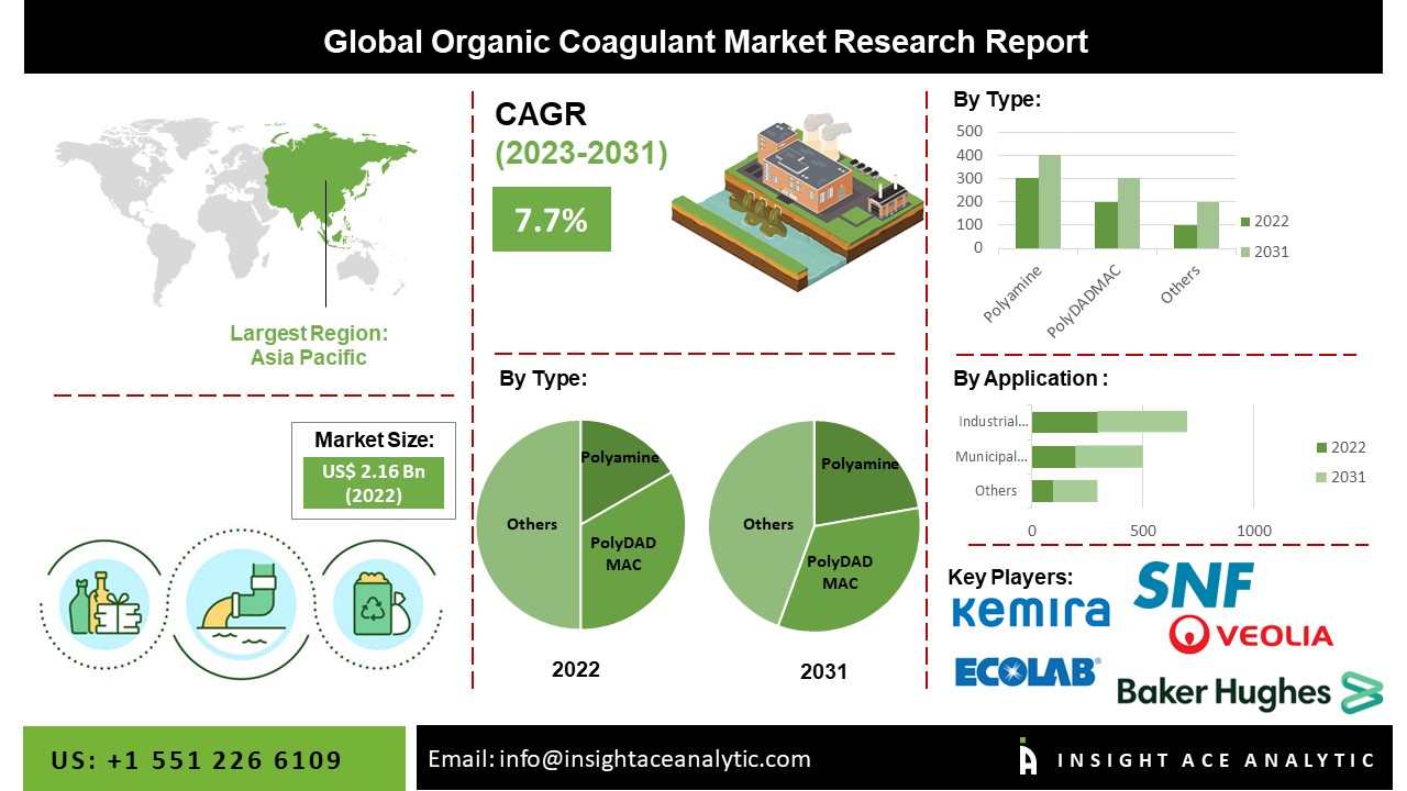 Organic Coagulant Market