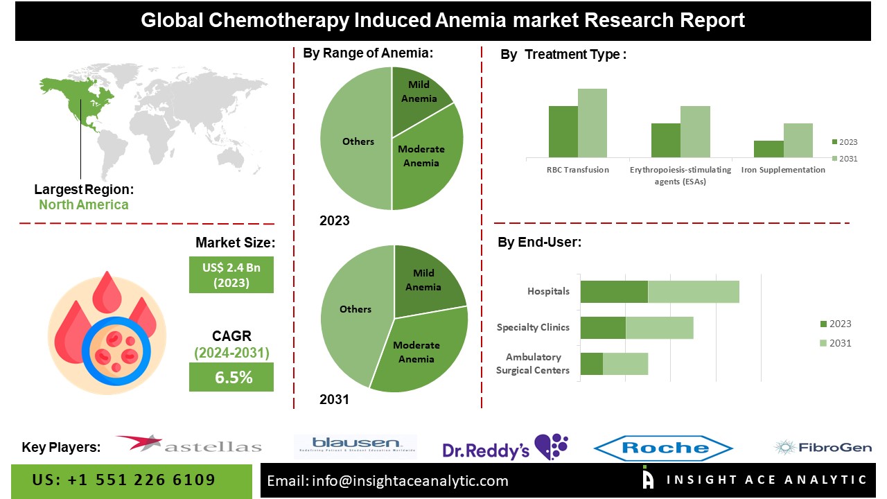 Chemotherapy-Induced Anemia Market info