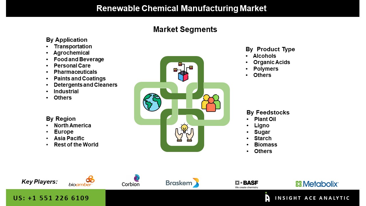 Renewable Chemical Manufacturing Market seg